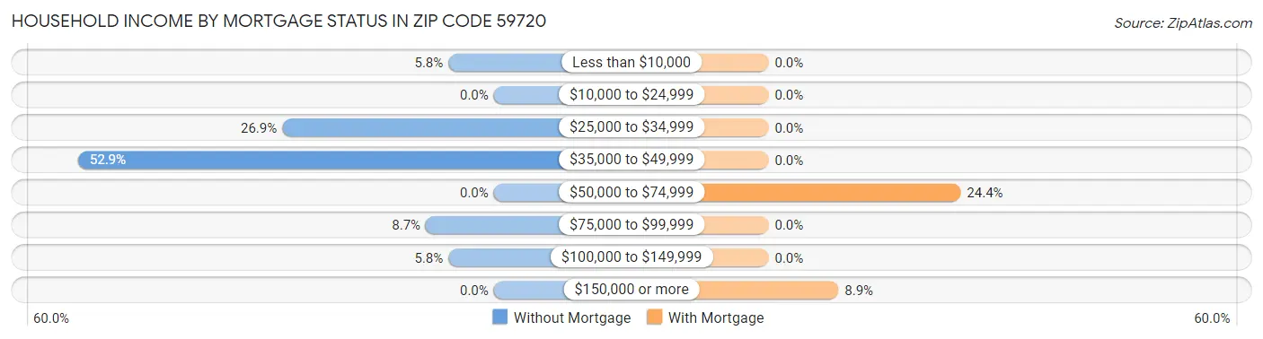 Household Income by Mortgage Status in Zip Code 59720