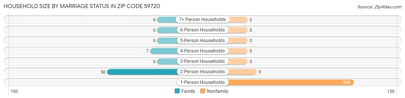 Household Size by Marriage Status in Zip Code 59720
