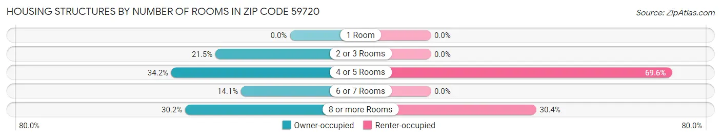 Housing Structures by Number of Rooms in Zip Code 59720