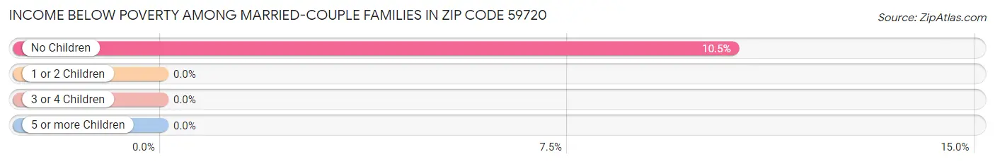 Income Below Poverty Among Married-Couple Families in Zip Code 59720