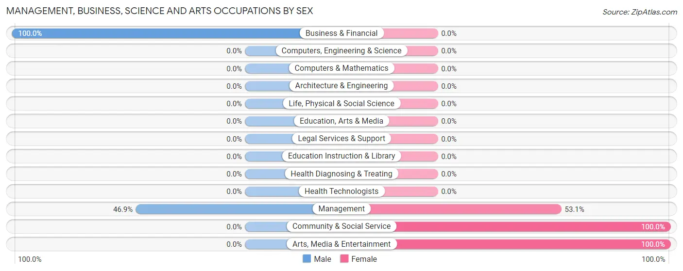 Management, Business, Science and Arts Occupations by Sex in Zip Code 59720