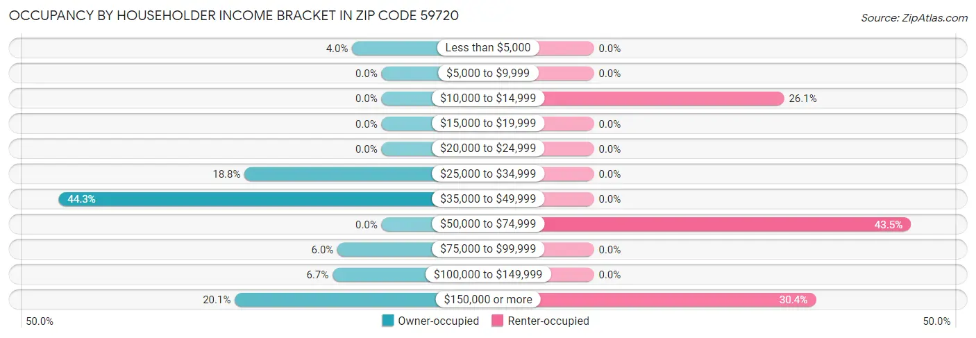 Occupancy by Householder Income Bracket in Zip Code 59720