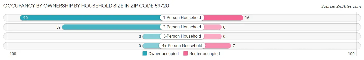 Occupancy by Ownership by Household Size in Zip Code 59720