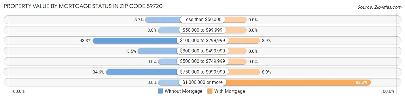 Property Value by Mortgage Status in Zip Code 59720