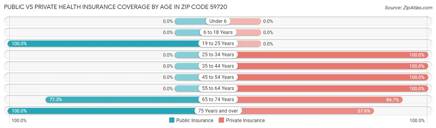 Public vs Private Health Insurance Coverage by Age in Zip Code 59720