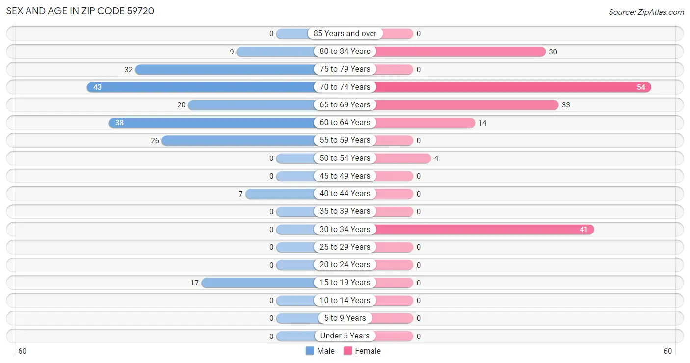 Sex and Age in Zip Code 59720