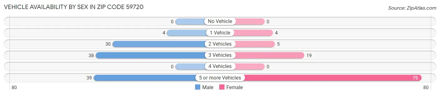 Vehicle Availability by Sex in Zip Code 59720