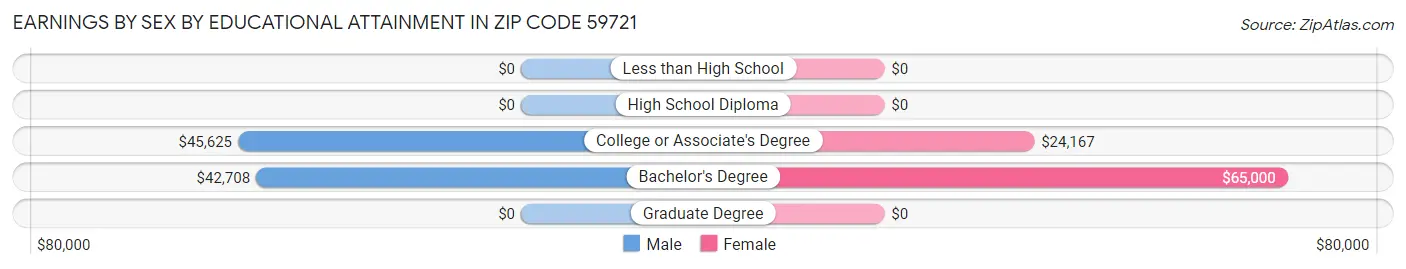 Earnings by Sex by Educational Attainment in Zip Code 59721