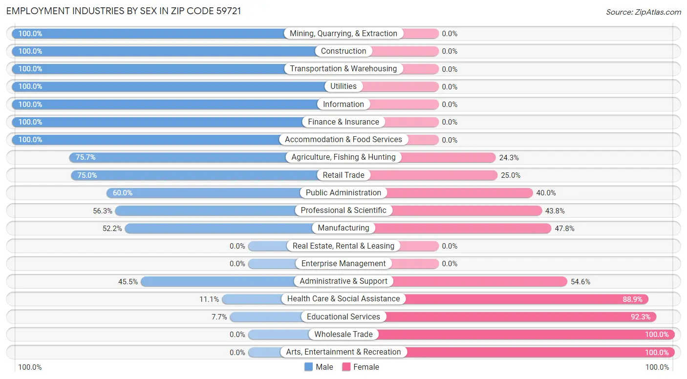 Employment Industries by Sex in Zip Code 59721