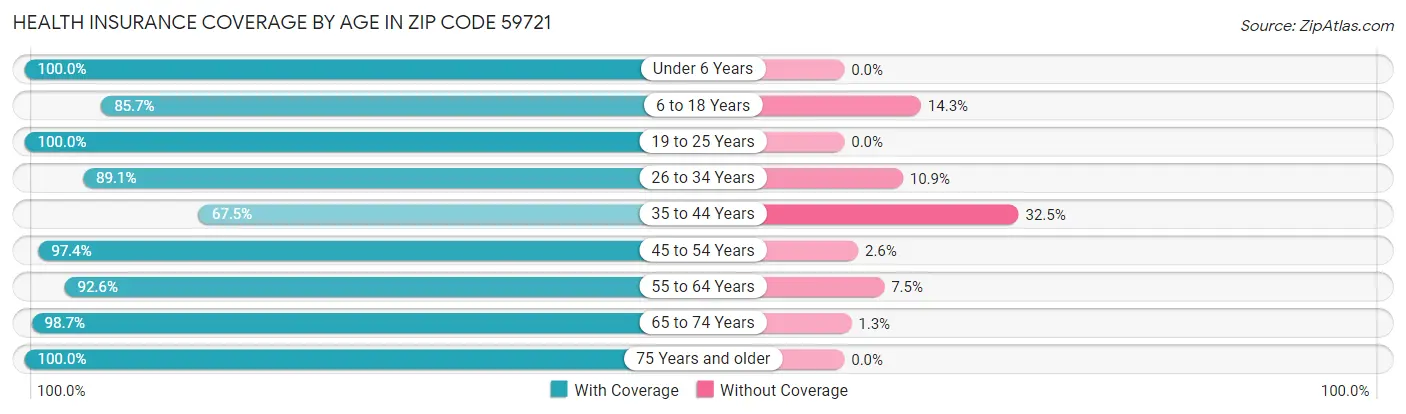 Health Insurance Coverage by Age in Zip Code 59721