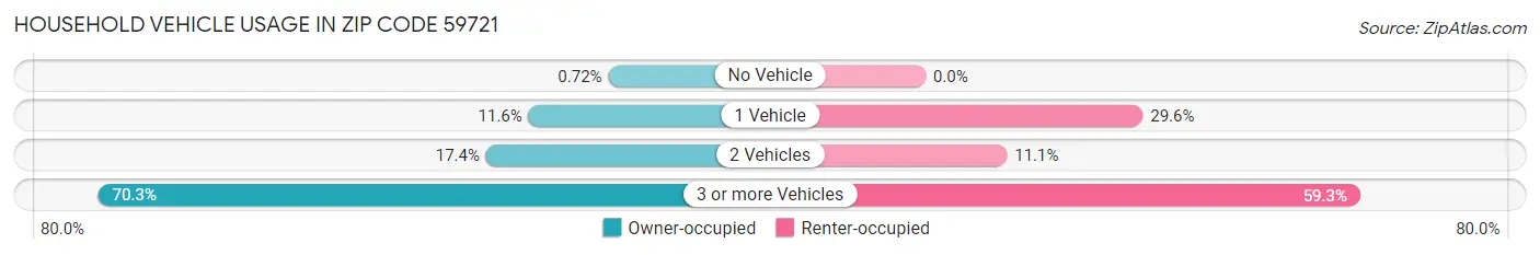 Household Vehicle Usage in Zip Code 59721