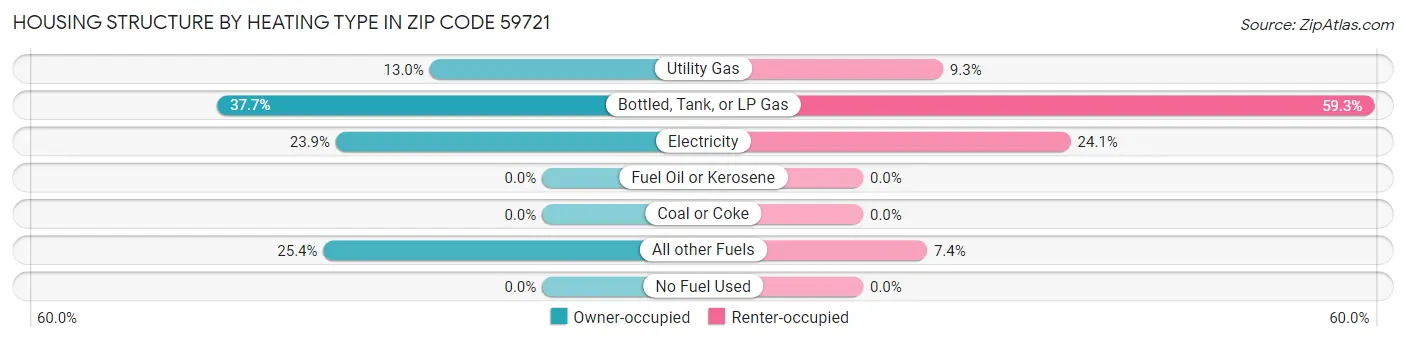 Housing Structure by Heating Type in Zip Code 59721