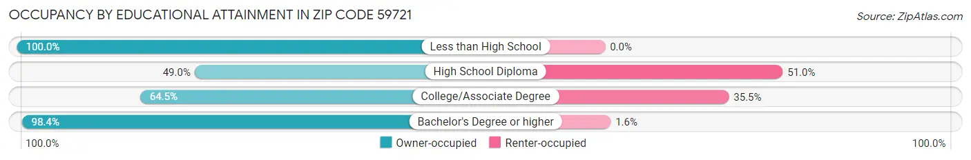 Occupancy by Educational Attainment in Zip Code 59721