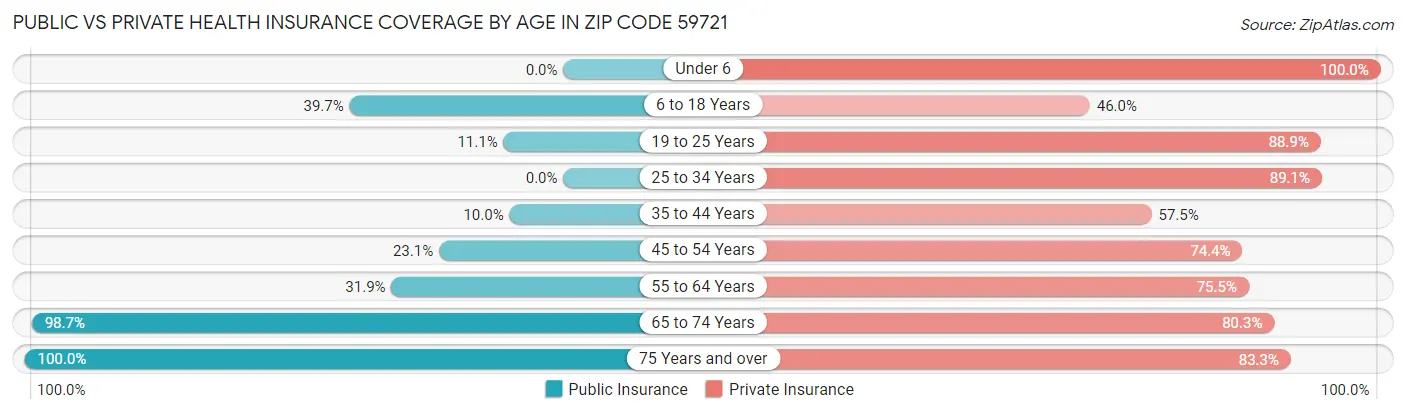 Public vs Private Health Insurance Coverage by Age in Zip Code 59721