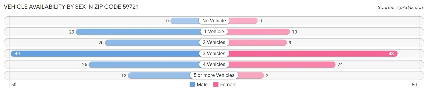 Vehicle Availability by Sex in Zip Code 59721