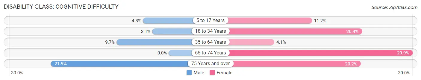 Disability in Zip Code 59722: <span>Cognitive Difficulty</span>