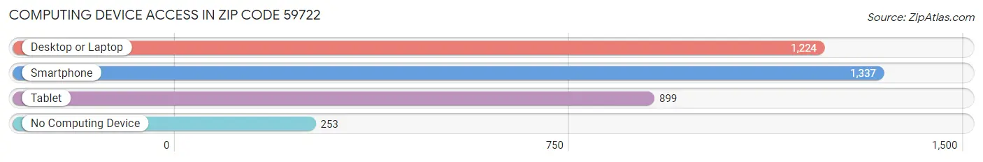 Computing Device Access in Zip Code 59722