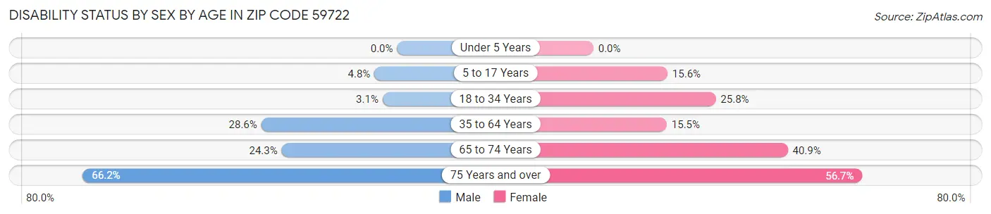 Disability Status by Sex by Age in Zip Code 59722