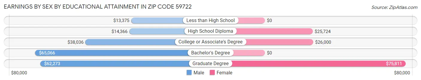 Earnings by Sex by Educational Attainment in Zip Code 59722