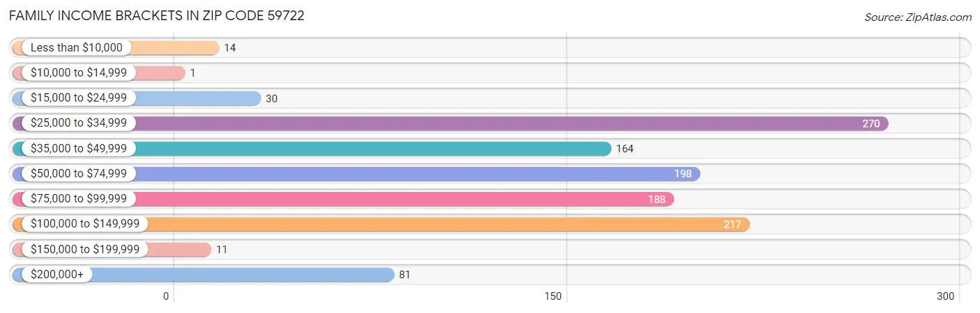 Family Income Brackets in Zip Code 59722