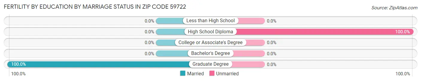 Female Fertility by Education by Marriage Status in Zip Code 59722