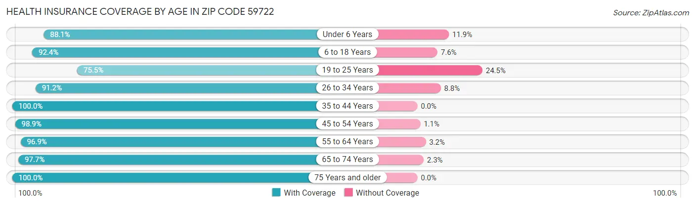 Health Insurance Coverage by Age in Zip Code 59722