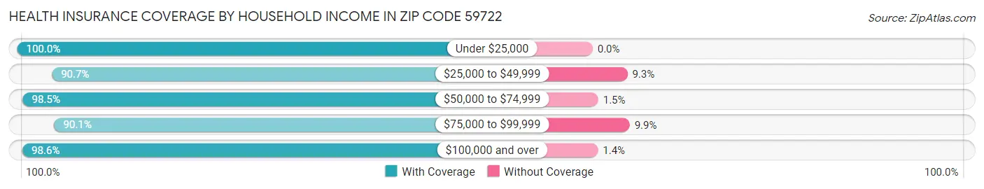 Health Insurance Coverage by Household Income in Zip Code 59722