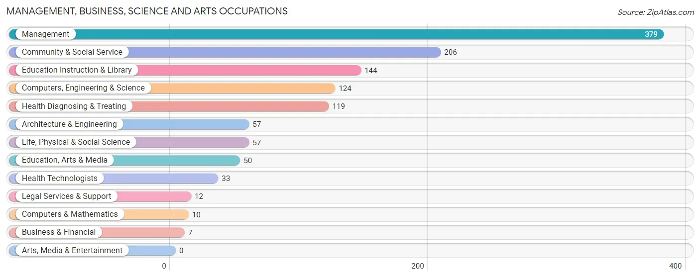 Management, Business, Science and Arts Occupations in Zip Code 59722