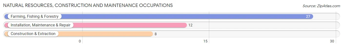 Natural Resources, Construction and Maintenance Occupations in Zip Code 59722