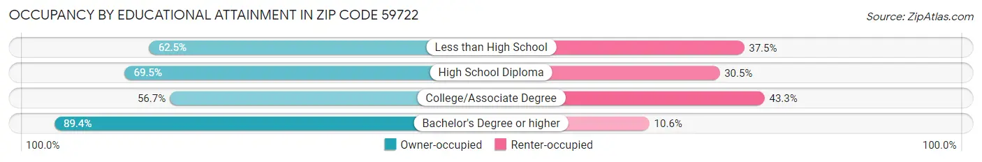 Occupancy by Educational Attainment in Zip Code 59722