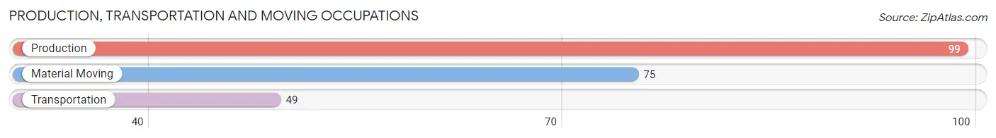 Production, Transportation and Moving Occupations in Zip Code 59722