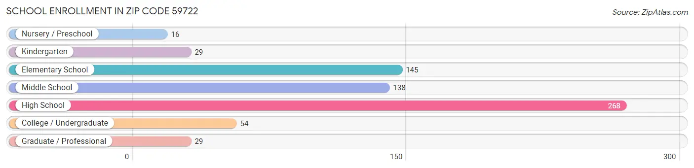 School Enrollment in Zip Code 59722