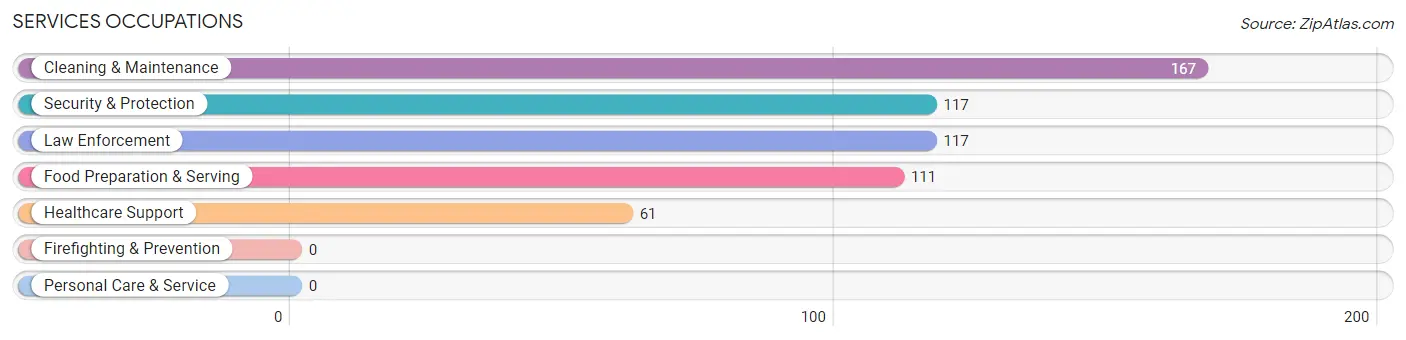 Services Occupations in Zip Code 59722