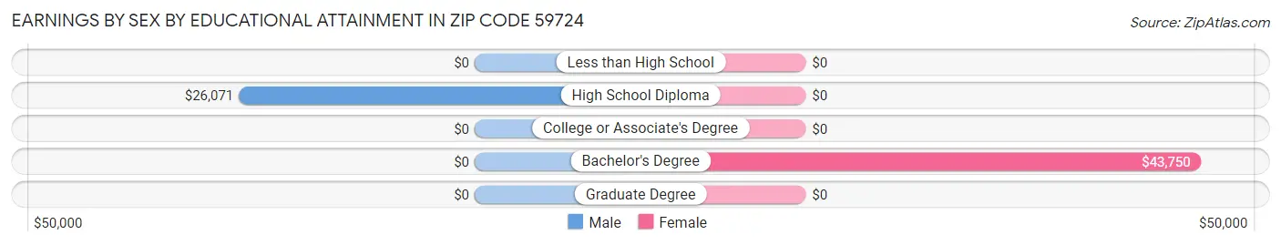 Earnings by Sex by Educational Attainment in Zip Code 59724