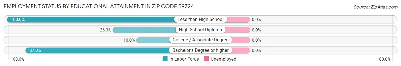 Employment Status by Educational Attainment in Zip Code 59724