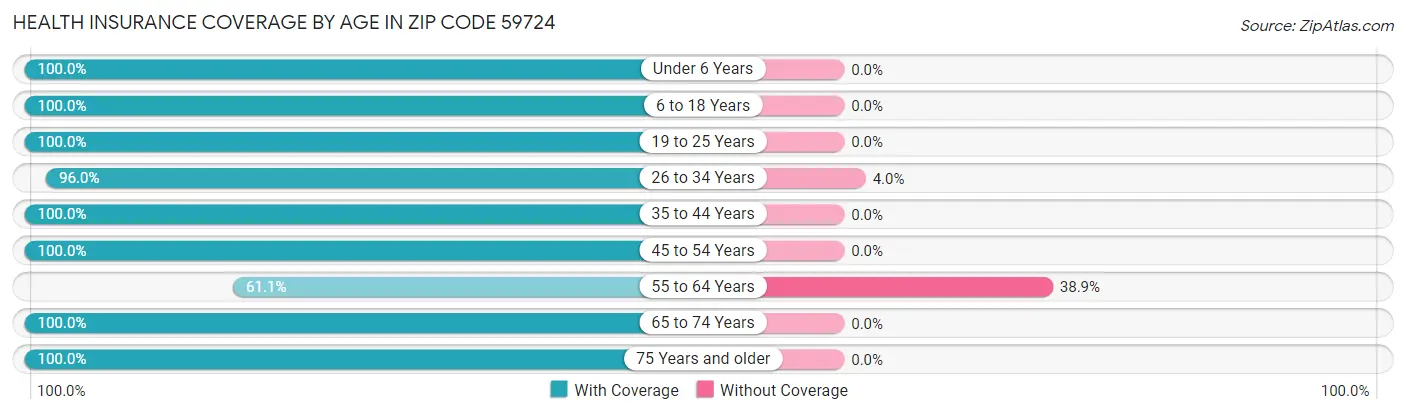 Health Insurance Coverage by Age in Zip Code 59724