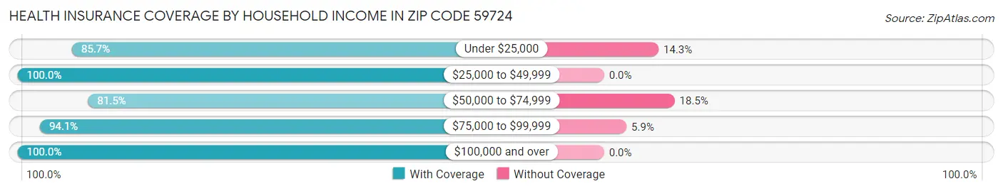 Health Insurance Coverage by Household Income in Zip Code 59724