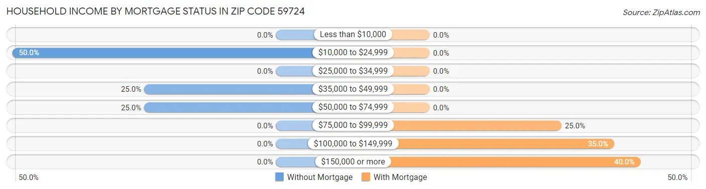 Household Income by Mortgage Status in Zip Code 59724