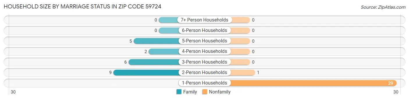 Household Size by Marriage Status in Zip Code 59724