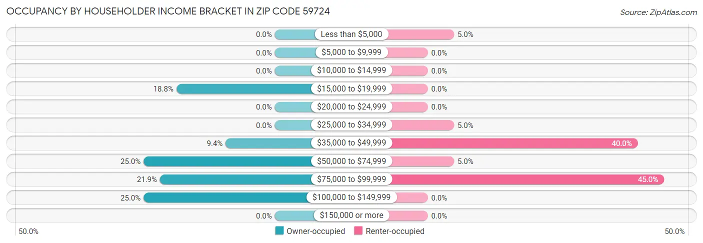 Occupancy by Householder Income Bracket in Zip Code 59724