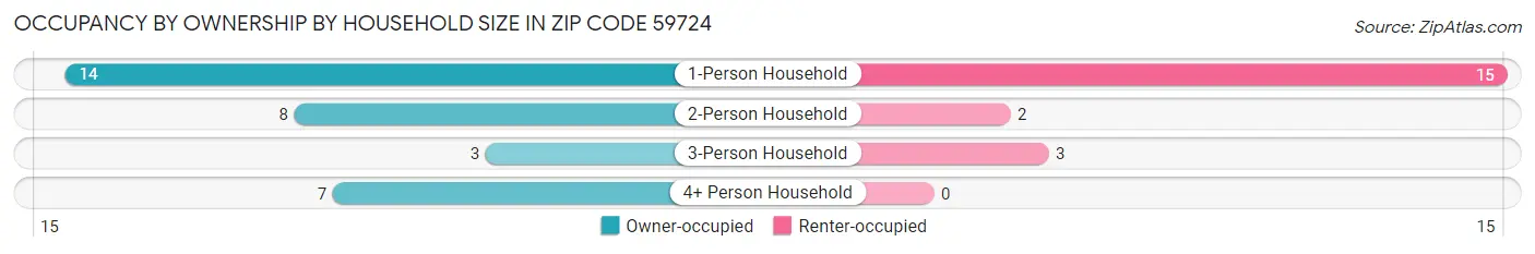 Occupancy by Ownership by Household Size in Zip Code 59724