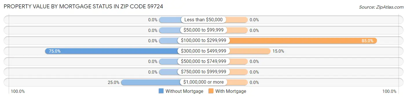 Property Value by Mortgage Status in Zip Code 59724