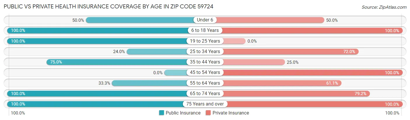 Public vs Private Health Insurance Coverage by Age in Zip Code 59724