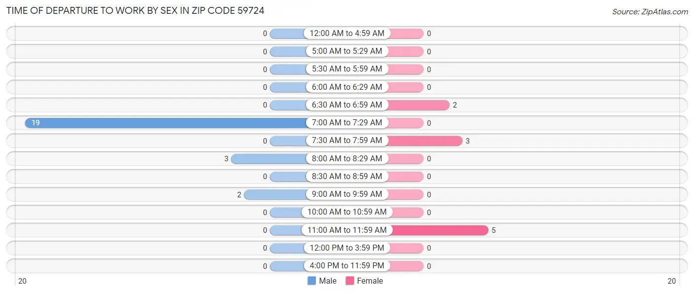 Time of Departure to Work by Sex in Zip Code 59724