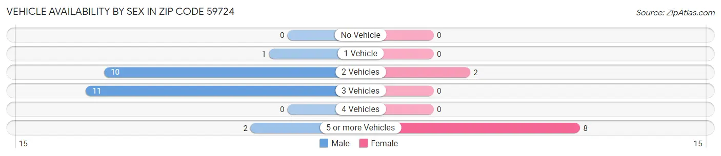 Vehicle Availability by Sex in Zip Code 59724