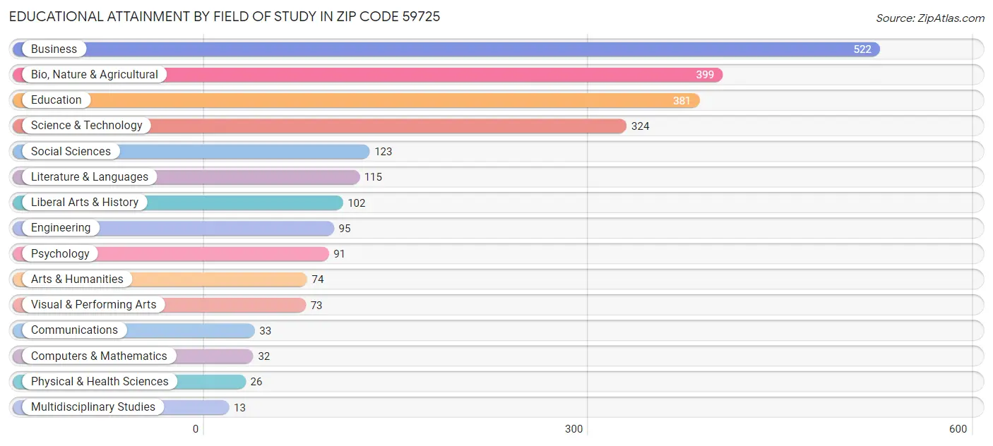 Educational Attainment by Field of Study in Zip Code 59725