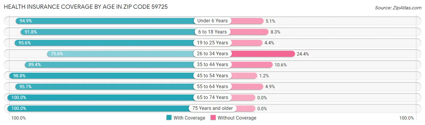 Health Insurance Coverage by Age in Zip Code 59725