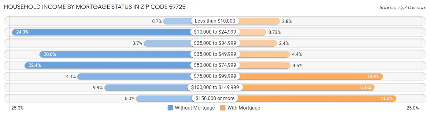Household Income by Mortgage Status in Zip Code 59725