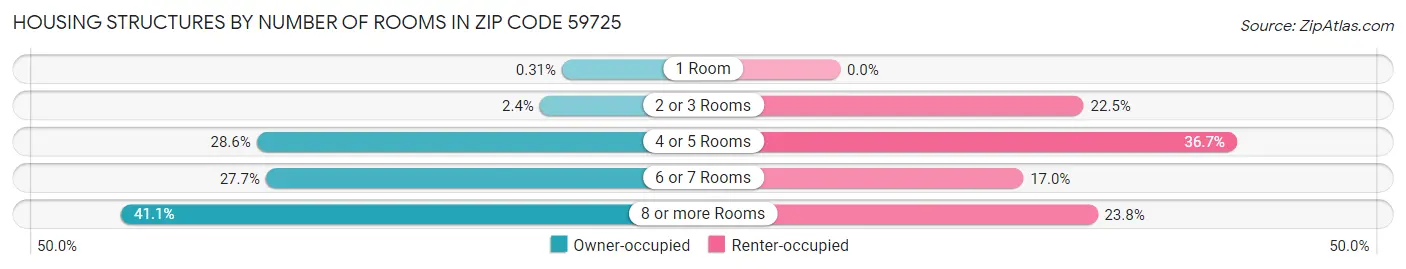 Housing Structures by Number of Rooms in Zip Code 59725
