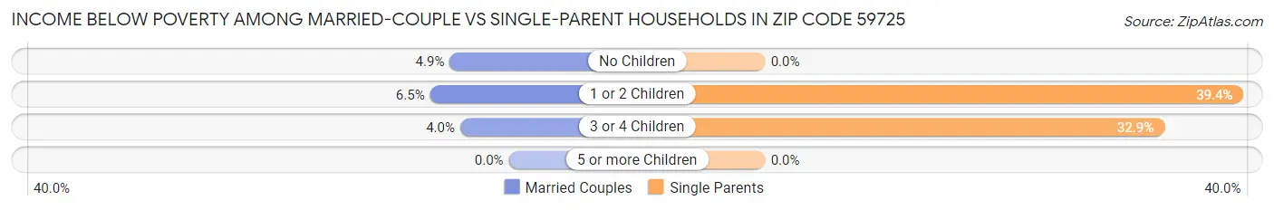Income Below Poverty Among Married-Couple vs Single-Parent Households in Zip Code 59725